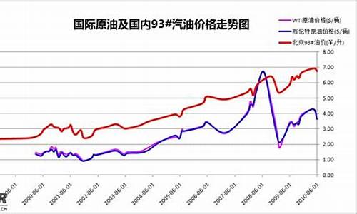 近年汽油价格变动表_近十年汽油价走势