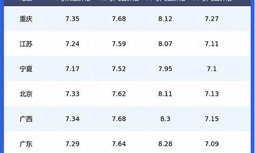汽油价格规格一览表最新_汽油价格最新调价表