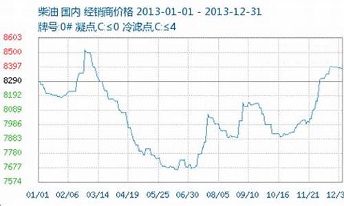 2013汽油价格走势_2013年中国汽油