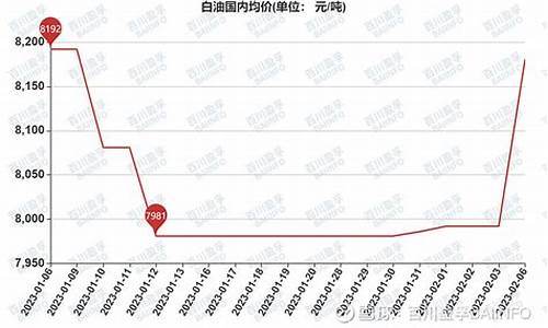 白油价格行情趋势图_白油价格行情趋势