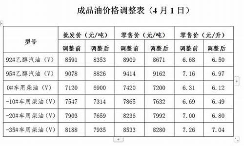 发改委油价调整通知公告_发改委油价最新通