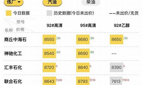 山东省地炼成品油价格_卓创资讯山东地炼成