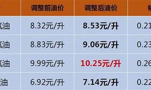 海南省今日油价_海南省今日油价,加满65升的汽油