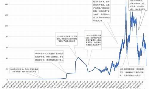 原油最高涨到多少美元_原油价格最高多少美