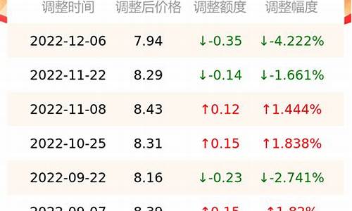 12月5日汽油价格最新调整最新消息及图片