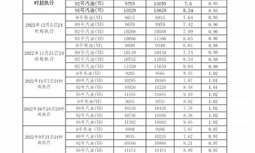 广东柴油价格调整最新消息_广东柴油价格历