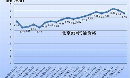 重庆历年油价_重庆历年油价查询表