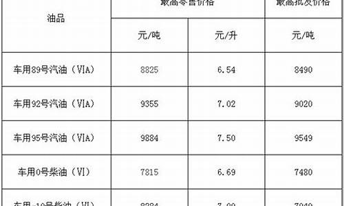 福建最新油价调整时间_福建最新油价