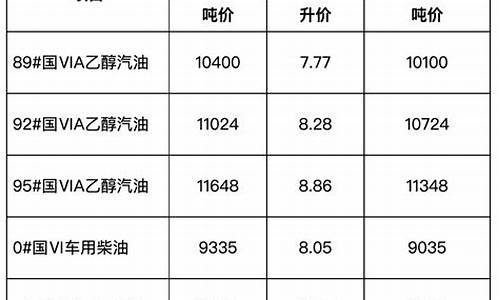 安徽成品油价格调整查询表_安徽成品油价格