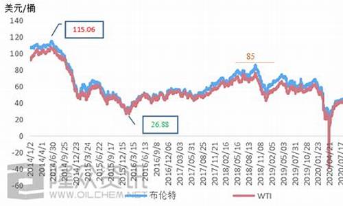 油价调整历史走势_油价价格表历史数据最新