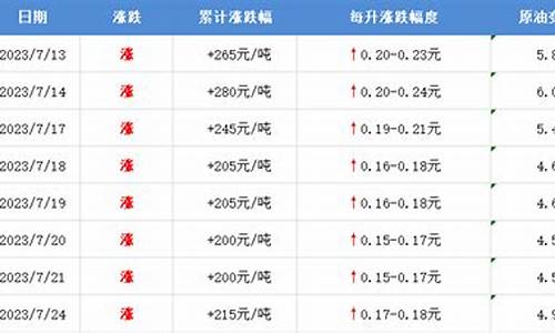 廊坊油价调整_廊坊油价