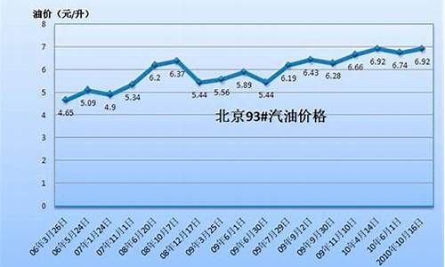 北京最新汽油价格95_北京市93汽油价格