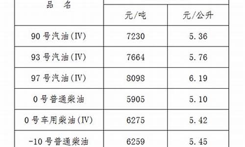 江西省发改委油价_江西省发改委油价调整通