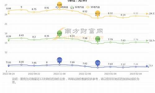 郑州油价今日价格上涨还是下跌_郑州油价历