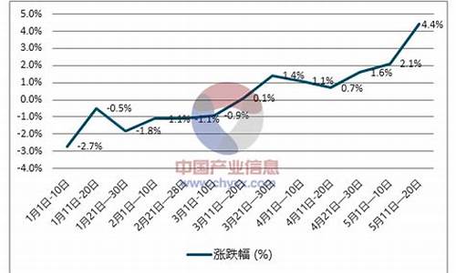 柴油价格趋势涨还是跌_柴油价格趋势