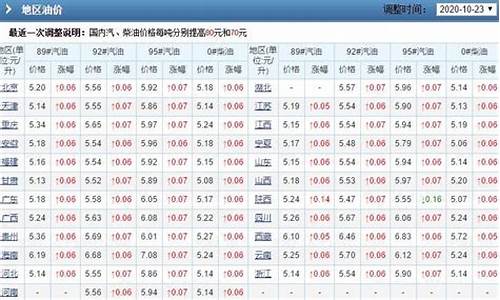 2021年5月份油价表_20205月份油价