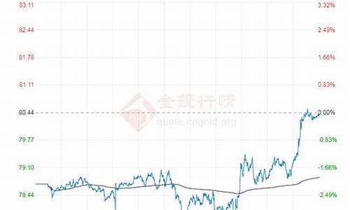 今日布伦特原油价格最新行情_今日布伦特原油价格最新行情走势