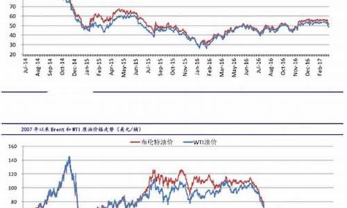 原油价格最新走势分析_原油价格最新实时消息查询