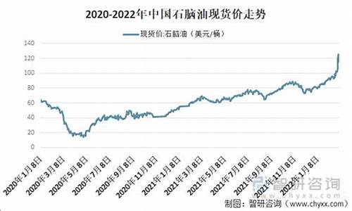 08年石脑油价格走势_08年石脑油价格走势分析