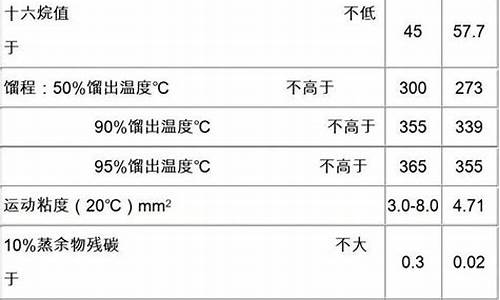 0号柴油沸点是多少度_0号柴油沸点