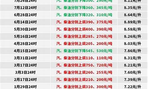 山东0号柴油价格_山东0号柴油价格走势分析