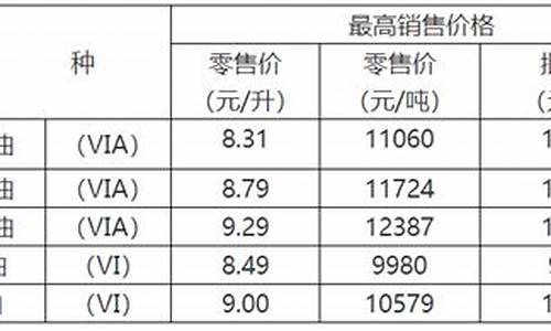 重庆油价什么时候调整_重庆地区油价