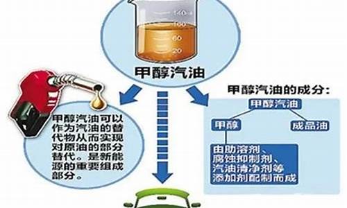 汽油车可以加甲醇吗_汽油车可不可以加甲醛