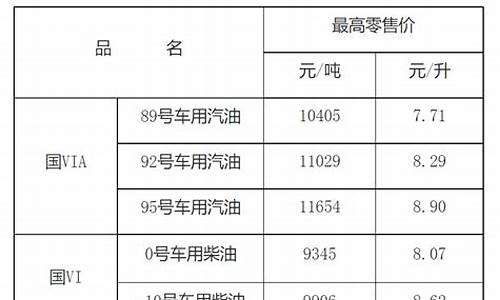 南昌油价调整最新通知_南昌油价今日价格