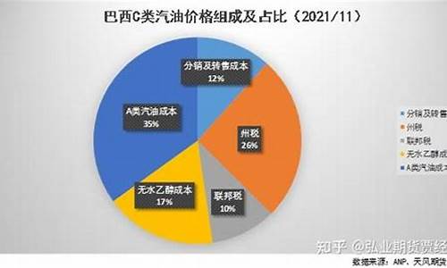 巴西汽油价格_巴西石油最新消息