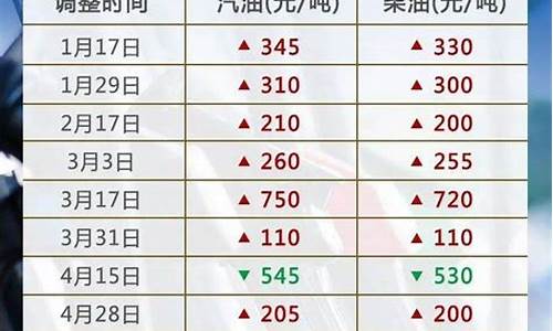 油价今天调整吗_油价今日再迎调价窗口