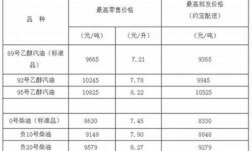 -10号柴油价格多少钱一升_10号柴油价格什么情况涨跌