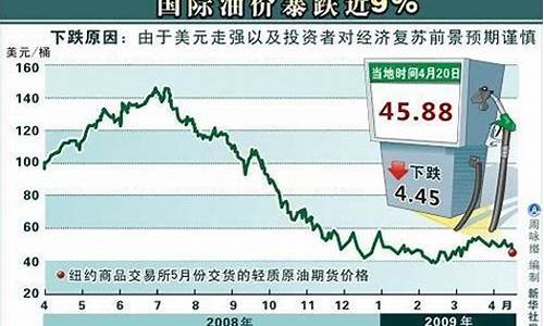 福建油价大跌原因分析最新_福建油价大跌原因分析