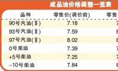 93号油价2009_93号油价今日价格表