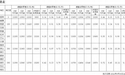 云南昭通油价今日价格_昭通油价查询