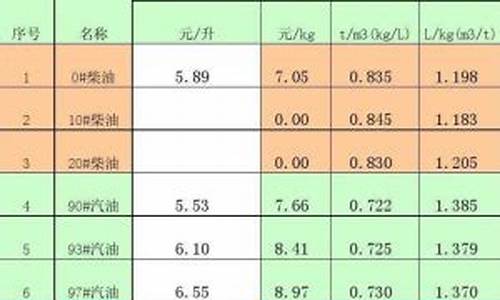 0号柴油的密度是0.83,是多少升_0号柴油的密度