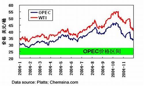 2004年石油价格_2014年石油价格下跌