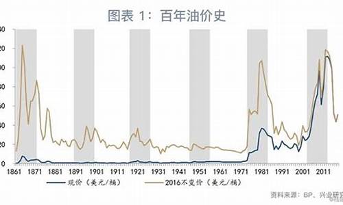 油价什么时候能降价_油价什么时候能回到6元时代