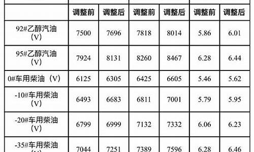 大连今天油价格95_大连今天油价格