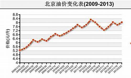 2013年油价一览表_2013油价调整