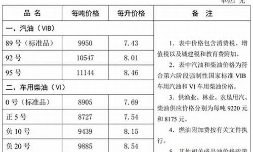 唐山今日油价最新价格_唐山今日油价最新价格表