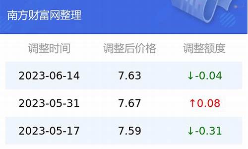 云南曲靖油价查询_云南省曲靖市油价