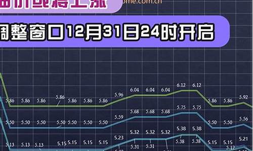 12月31日油价上涨多少钱_12月31日油价上涨多少