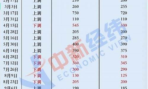 2008年年成品油价格_2008年国内油价多少钱