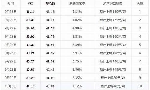 中石化今晚24时油价调整最新消息及价格_中石化今日