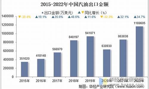 2008年汽油价格是多少_08年汽油出口量