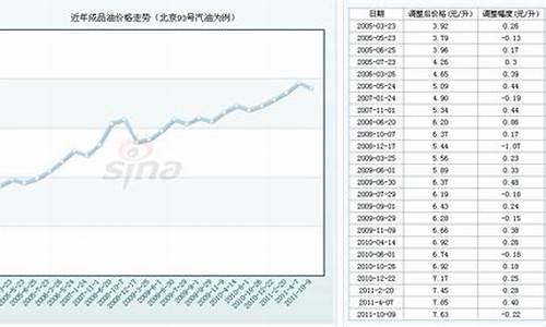 2011年93汽油价格_2012年93号汽油价格表