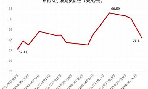 2019年布伦特原油价格_2019年布伦特原油平均价格