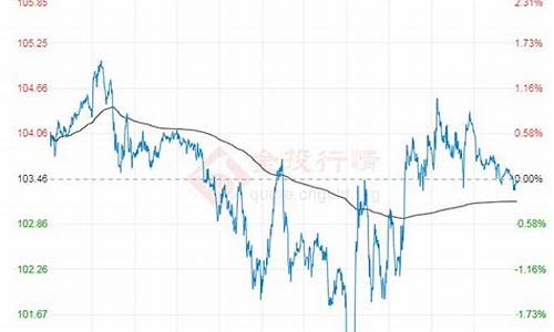 原油价格行情7日_原油今天行情