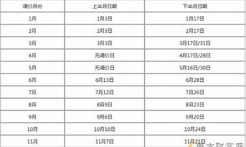 油价调价窗口时间表2024年5月29的油价_2o21年4月15日24时油价调整