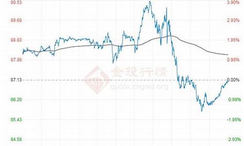 原油价格走势行情走势_原油价格走势图实时